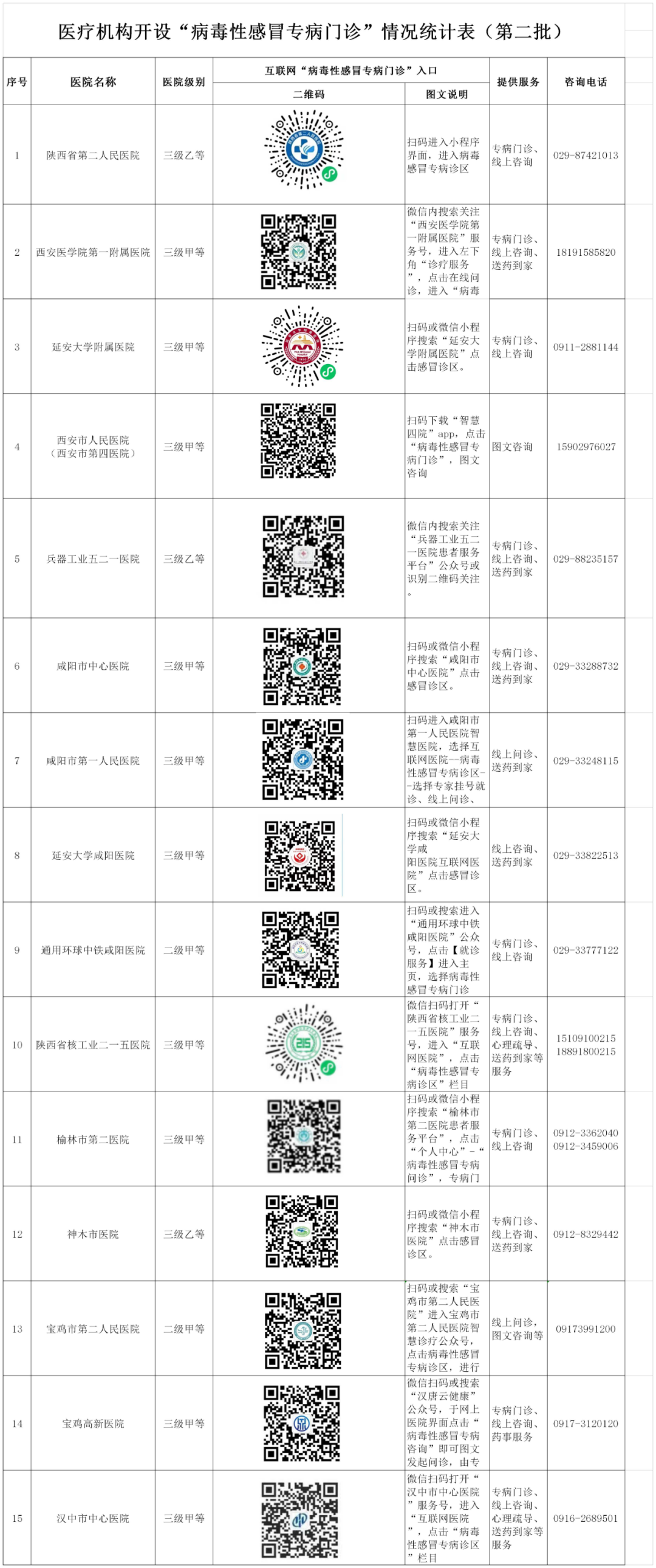 陕西第二批互联网“病毒性感冒专病门诊”名单来了