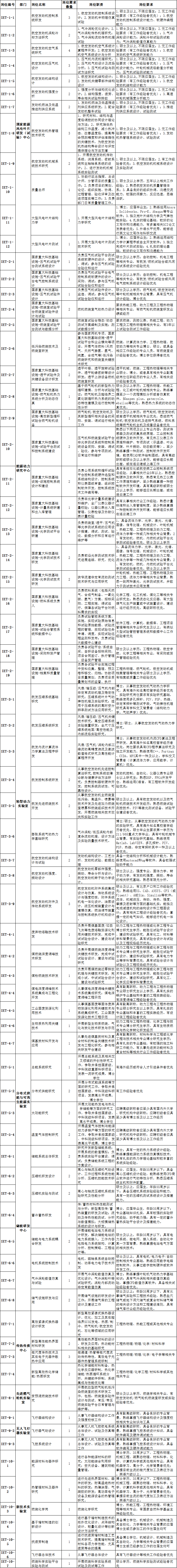 中科院工程热物理研究所74个岗位招聘120多人，本硕博均有岗位！的图5