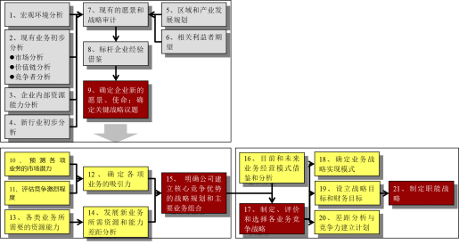 战略管理与十四五规划