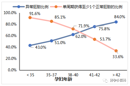 高龄备孕，该如何避免染色体问题导致的胎停流产？