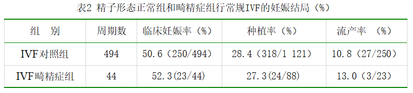 精子畸形是否影响胎儿?能不能做试管?今天解答你的疑问！
