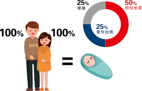 "地贫"患者孕育福音 三代试管省掉100万