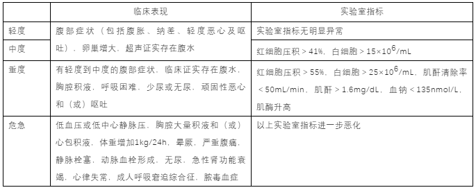 试管促排卵的“敌人”——卵巢过度刺激综合征！