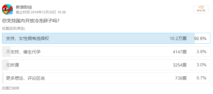 原来冻卵是不是"后悔药"取决于这个因素！