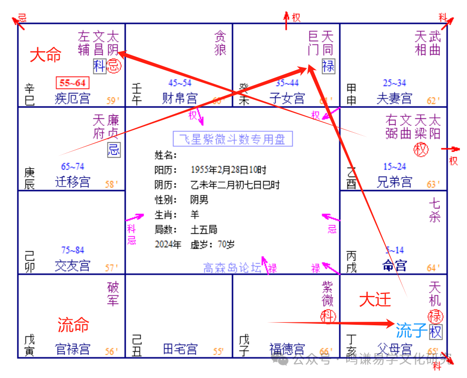 飞星实务|从星盘分析你容易患哪些疾病,会得绝症吗?