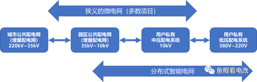一文了解｜分布式智能電網　背景、意義與內涵的圖1