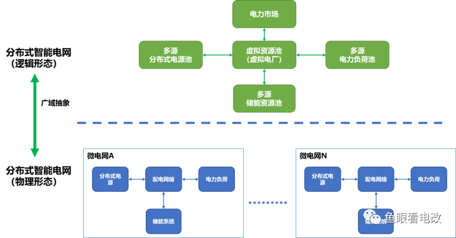 一文了解｜分布式智能電網　背景、意義與內涵的圖2