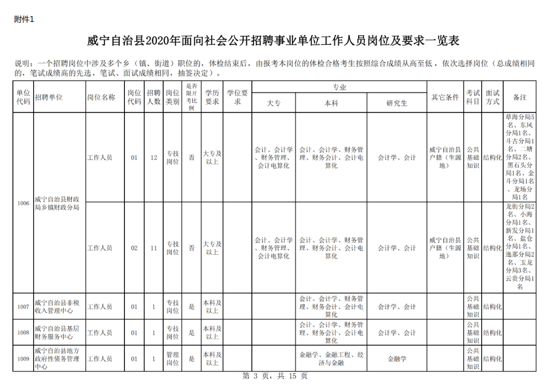 貴州威寧事業單位專業