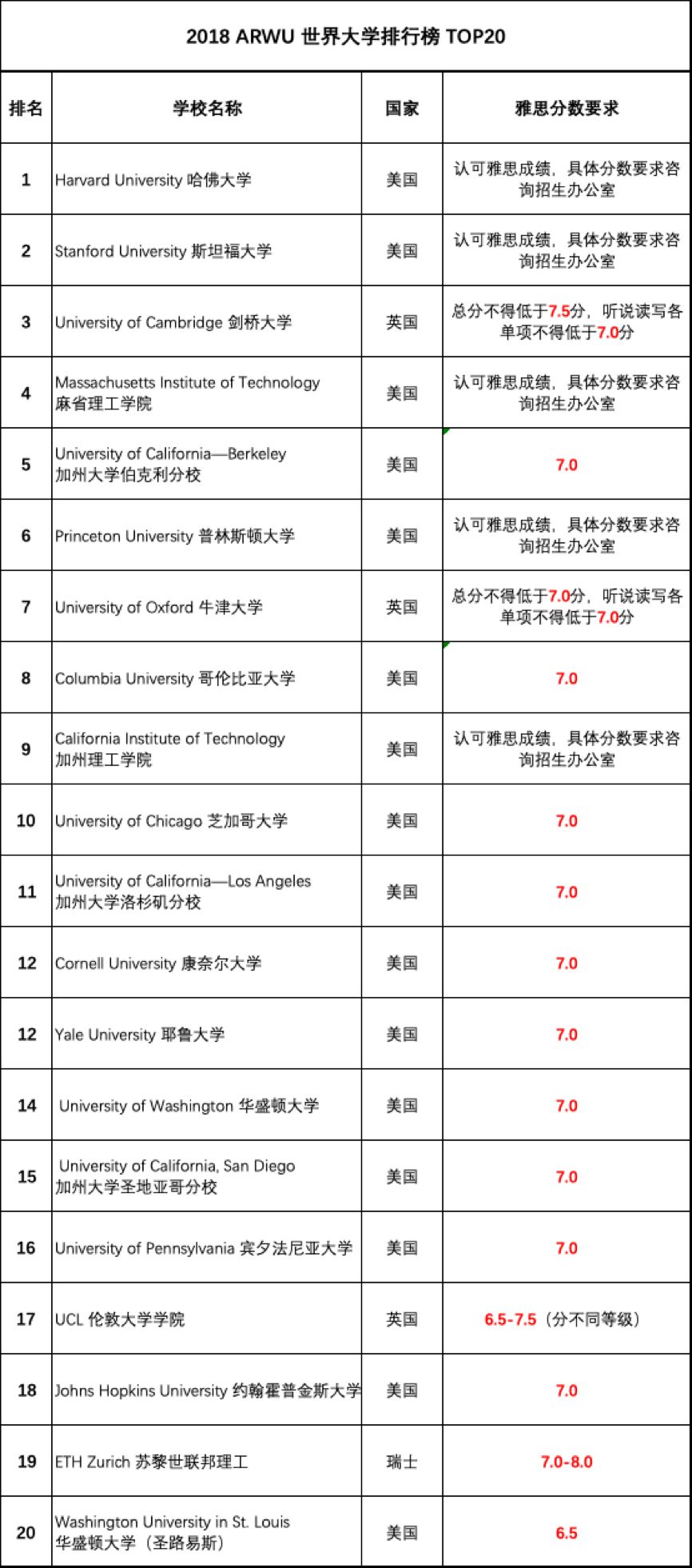 美国大学