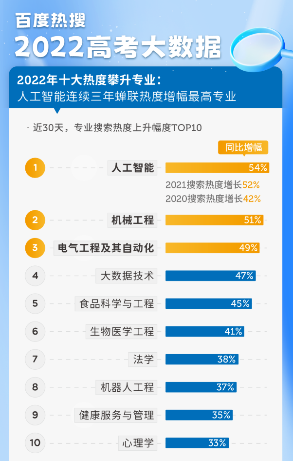 600分都很悬！2022福建高考热门专业大洗牌，明年还会涨？