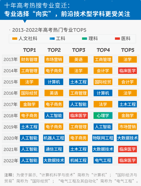 600分都很悬！2022福建高考热门专业大洗牌，明年还会涨？