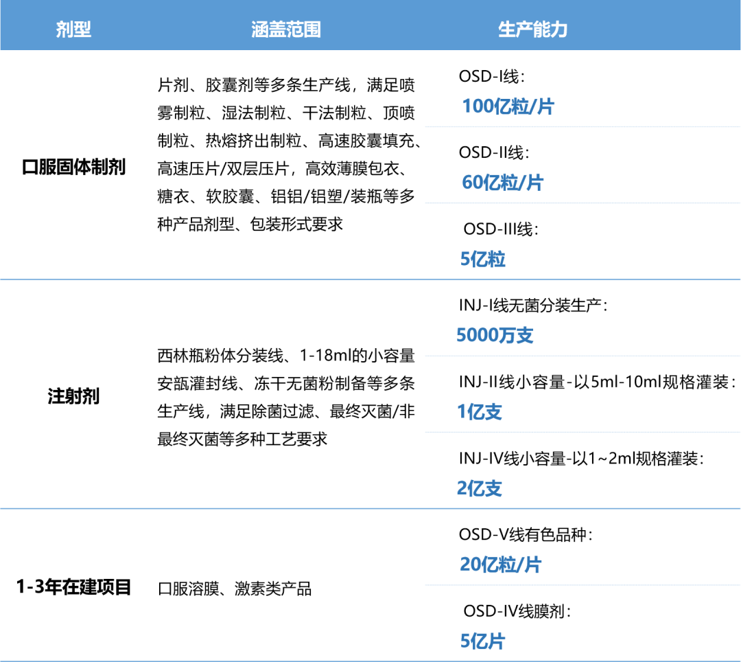 桂林南药：提供注射剂、口服固体制剂CMO及PQ认证支持一站式综合服务