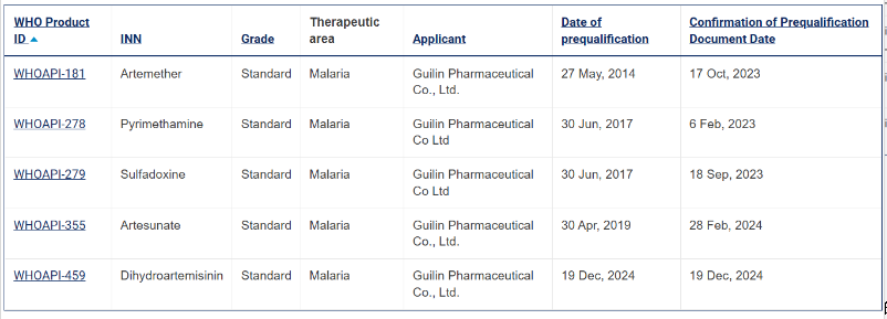 捷报频传! 桂林南药又一产品通过世卫组织认证！