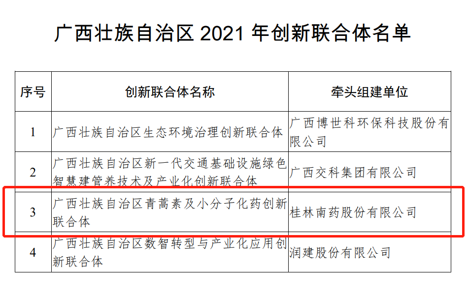 “廣西壯族自治區(qū)青蒿素及小分子化藥創(chuàng)新聯(lián)合體”成功評(píng)選為首批自治區(qū)創(chuàng)新聯(lián)合體