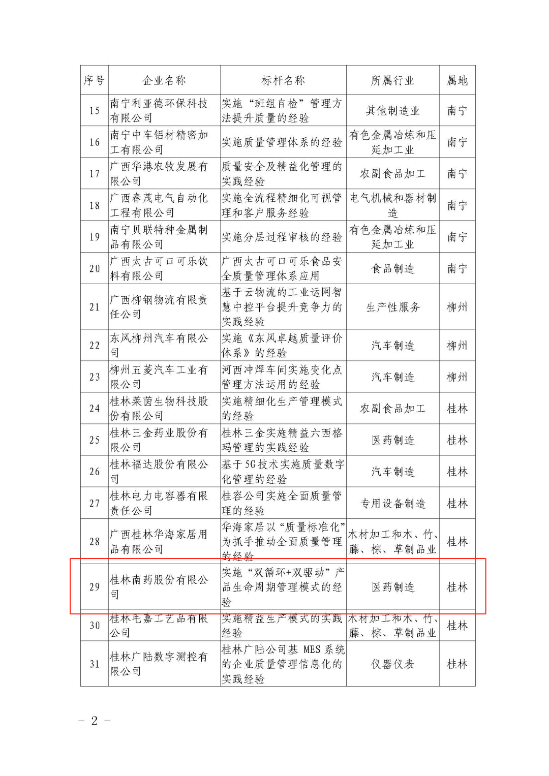 桂林南药荣获2021年度广西工业企业质量管理标杆