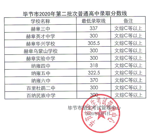 刚刚贵州毕节2020高中录取分数线公布