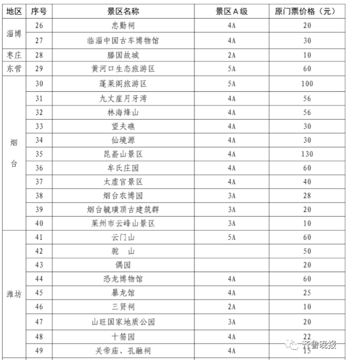 山東景區硬核降價！泰山57元、三孔70元，還有這些免費！ 旅遊 第7張