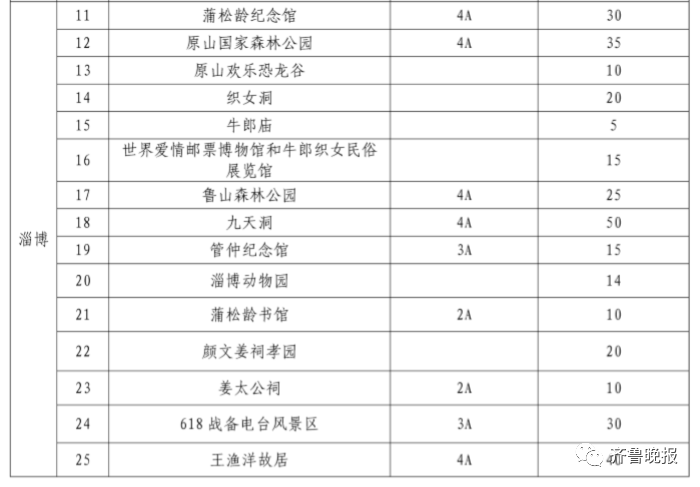 山東景區硬核降價！泰山57元、三孔70元，還有這些免費！ 旅遊 第6張