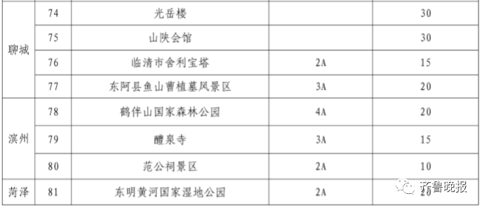 山東景區硬核降價！泰山57元、三孔70元，還有這些免費！ 旅遊 第10張