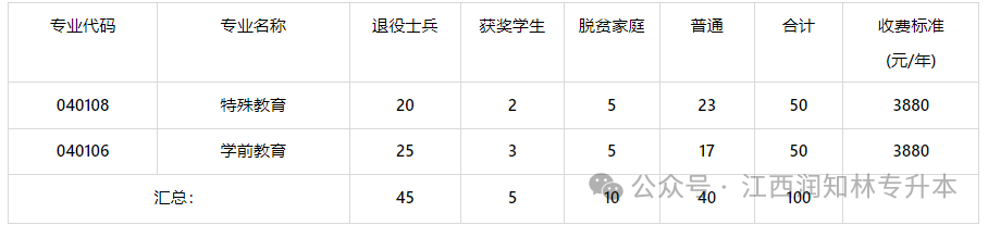 豫章师范学院分数线多少_豫章师范学院投档分_2024年豫章师范学院录取分数线及要求