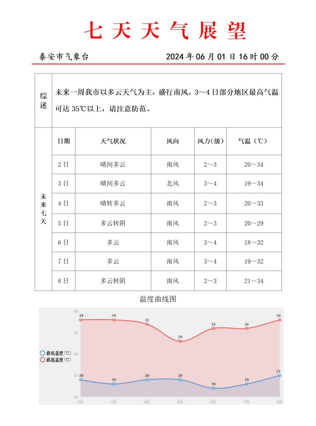 泰安下周天气预报