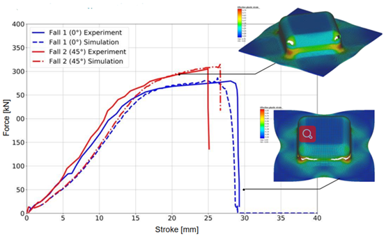 设计仿真 | Simufact助力钣金冲压成形工艺缺陷分析的图5