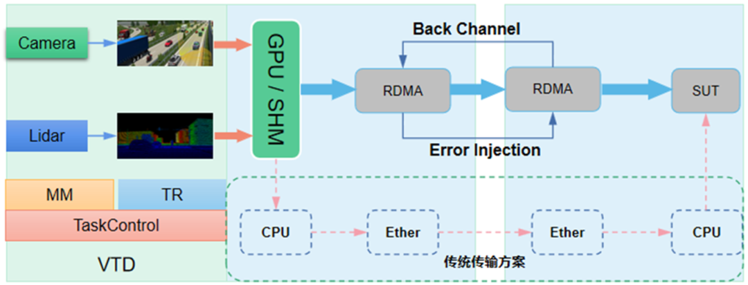 设计仿真 | VTD传感器仿真与RDMA技术的应用的图2