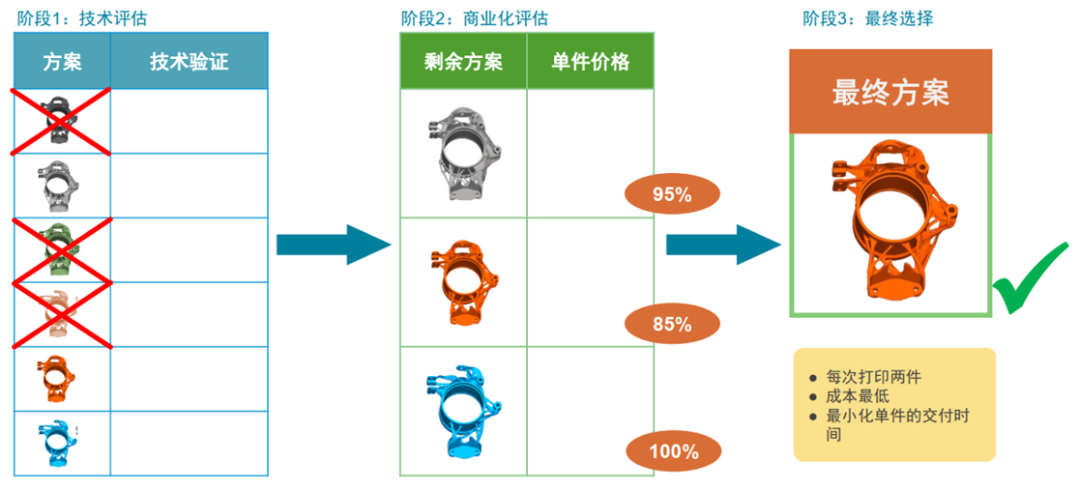 设计仿真 | 轴承座创成式设计到增材制造工艺仿真应用的图7