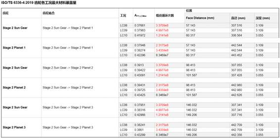 设计仿真 | 圆柱齿轮齿面断裂失效风险评估与改进方法的图14