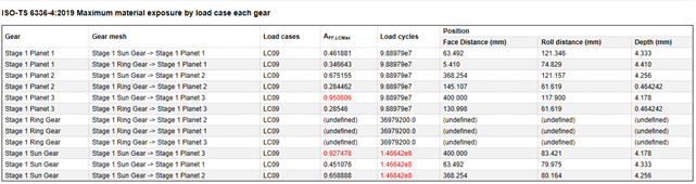设计仿真 | 圆柱齿轮齿面断裂失效风险评估与改进方法的图7
