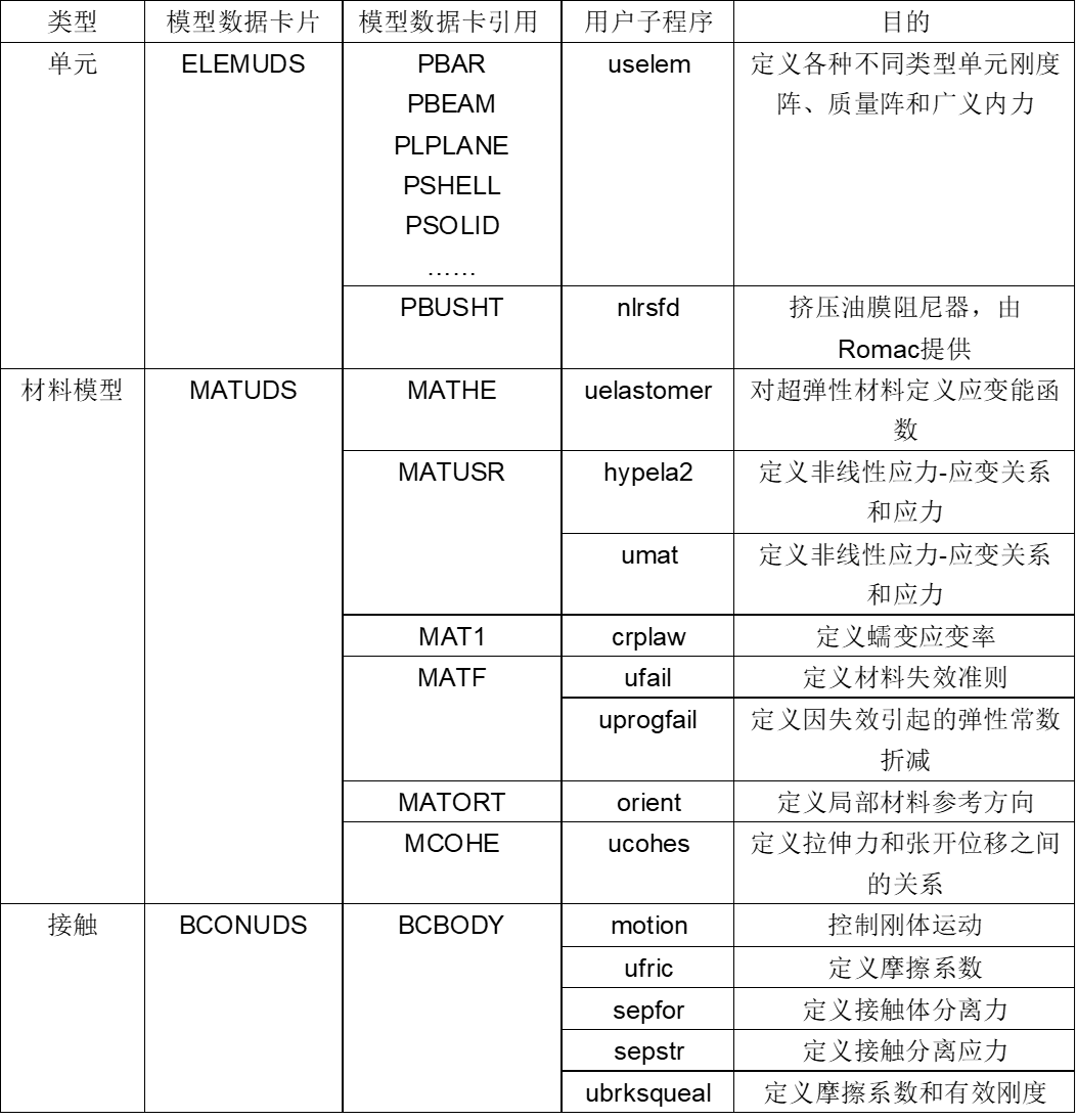設計仿真 | MSC Nastran用戶子程序功能的使用方法的圖1