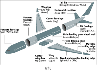 设计仿真 | MSC Nastran Modules助力大规模装配结构提高建模效率的图1