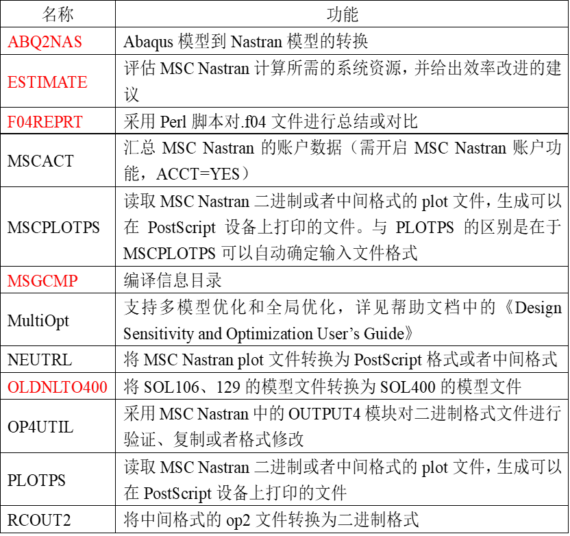 设计仿真 | MSC Nastran Utilities 介绍的图1