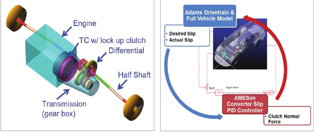 设计仿真 | Adams FMI联合仿真助力福特汽车优化燃油经济性和NVH性能的图2