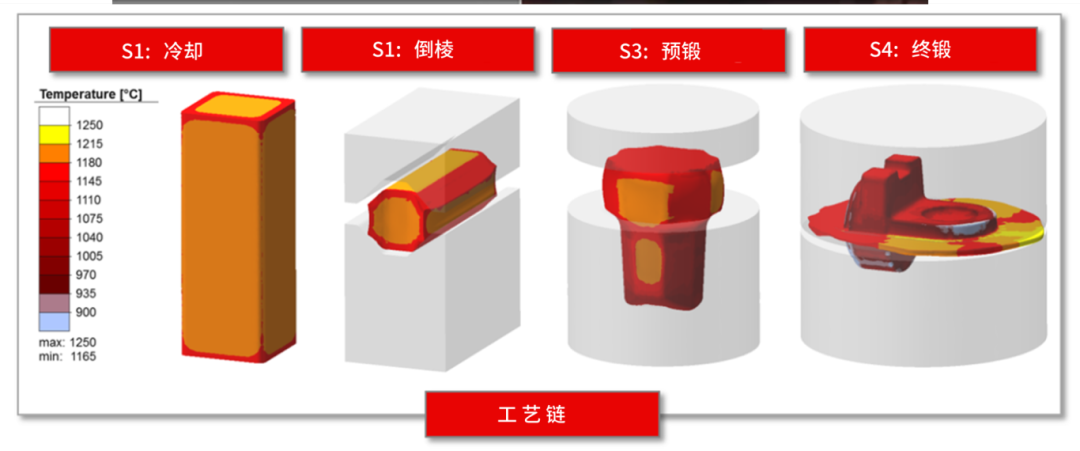 设计仿真 | Simufact Forming锻造工艺仿真的经济效益的图3