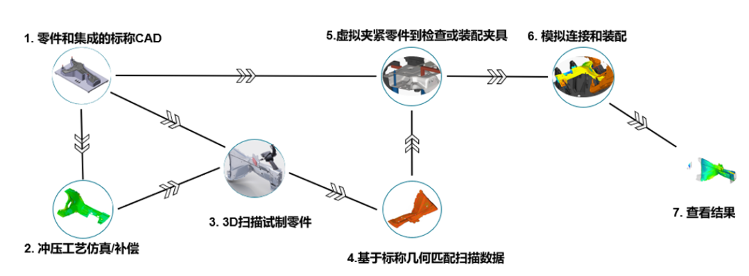 設(shè)計(jì)仿真 | 海克斯康車身虛擬智能裝配解決方案的圖2