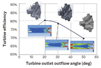 应用CFD提高增程式电动车的涡轮增压器的效率的图7