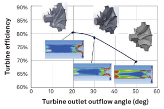 设计仿真 | 应用CFD提高增程式电动车的涡轮增压器的效率的图7
