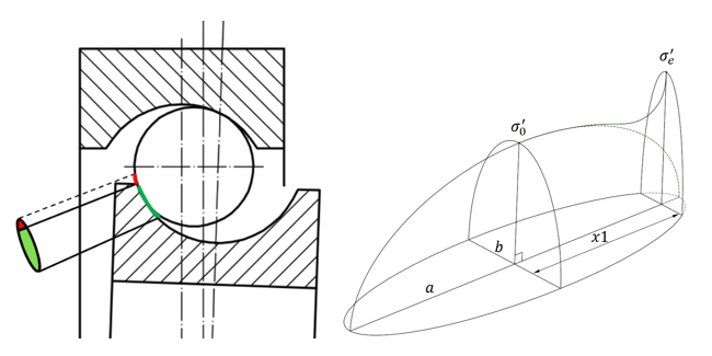 设计仿真 | 轴承椭圆截断应力及其对滚动体载荷分布的影响的图2