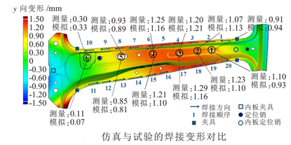 設計仿真 | Simufact焊接工藝仿真變形精確預測汽車結構的圖12