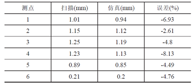 設計仿真 | Simufact焊接工藝仿真變形精確預測汽車結構的圖13