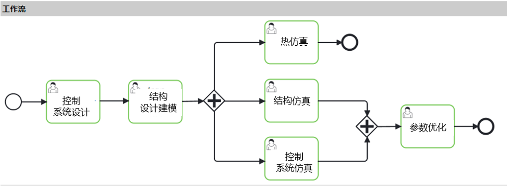 設計仿真 | 基于SimManager多學科協同仿真流程構建和應用的圖1