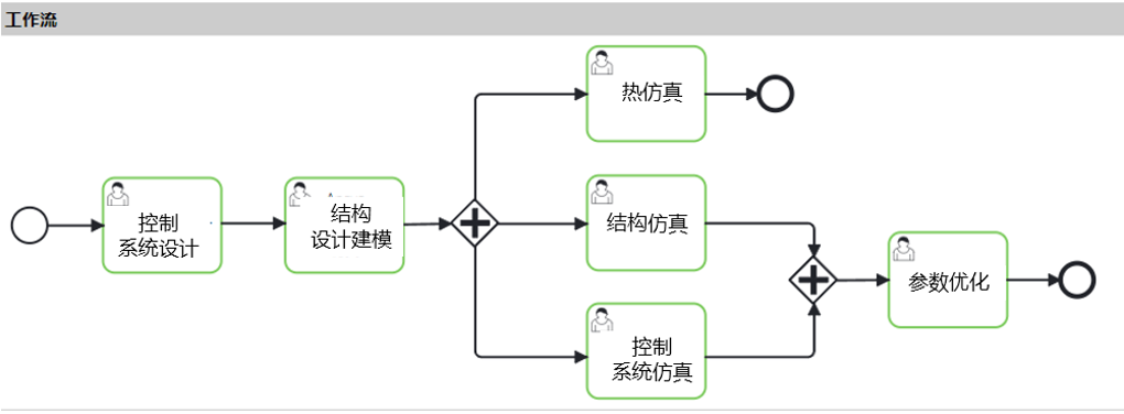 设计仿真 | 基于SimManager多学科协同仿真流程构建和应用的图1