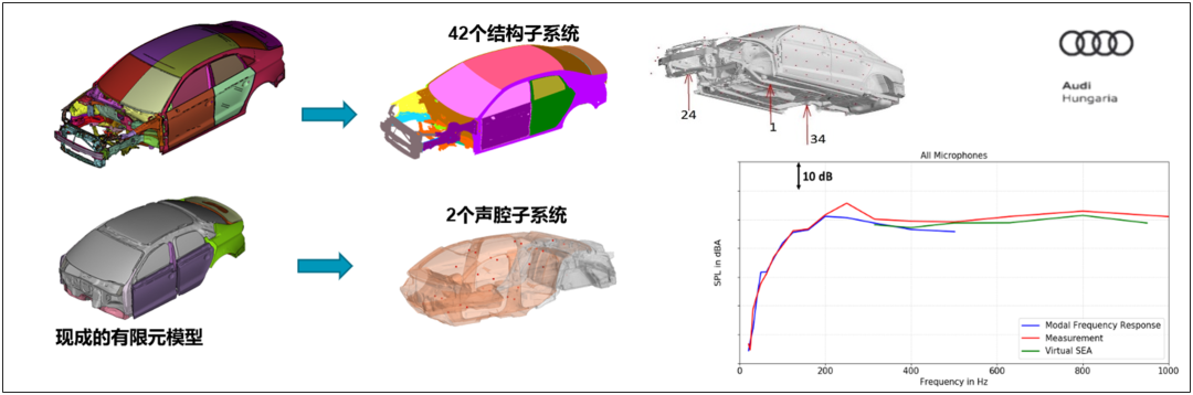 设计仿真 | Actran汽车声学内饰NVH仿真专题培训的图2