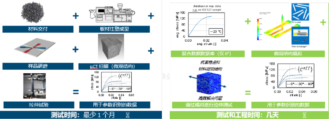 設計仿真 | 基于Digimat & ODYSSEE的結構不確定性量化分析的圖3