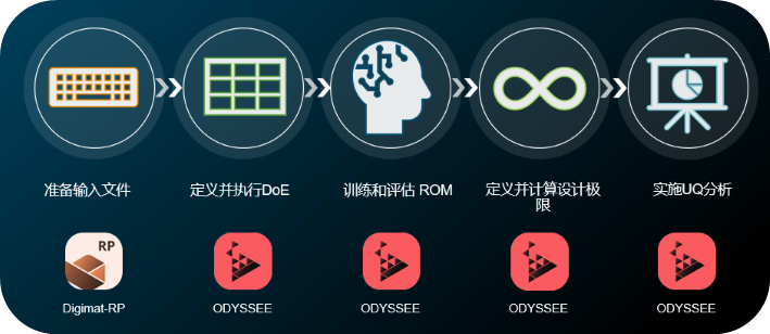 設計仿真 | 基于Digimat & ODYSSEE的結構不確定性量化分析的圖1