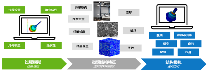 設計仿真 | 基于Digimat & ODYSSEE的結構不確定性量化分析的圖2