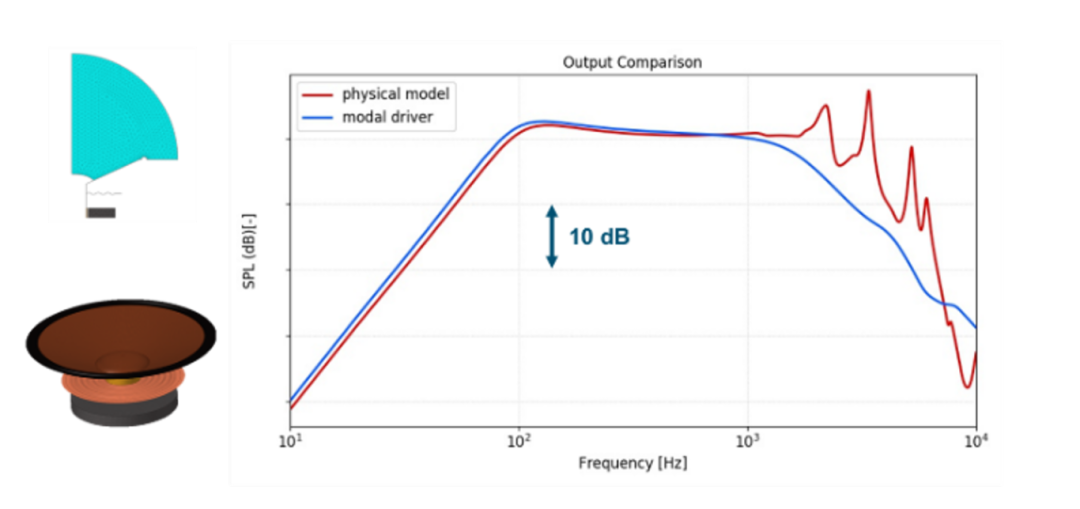 设计仿真 | Actran助力富士康优化扬声器设计的图3
