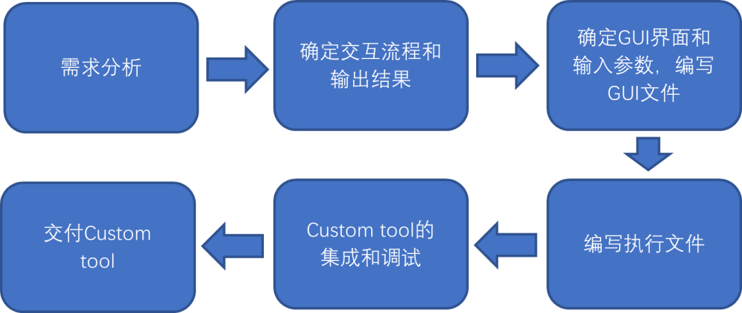 设计仿真 | MSC Apex二次开发打造属于自己的个性化仿真分析平台的图1