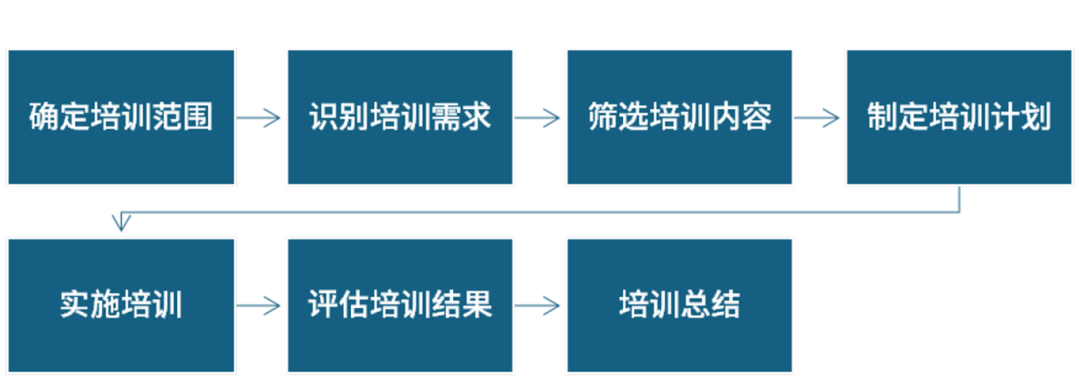 質(zhì)量管理丨數(shù)字化培訓(xùn)管理構(gòu)建企業(yè)高效合規(guī)培訓(xùn)流程的圖2
